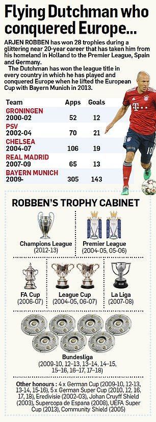 Robben was highly successful at club level, but couldn't win anything with his nation. (Source: Dailymail)