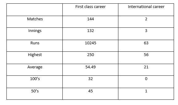 Badrinath's batting statistics in international and domestic cricket