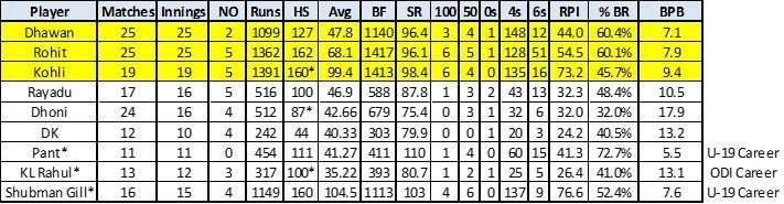 Data sourced from ESPNCricinfo; NO &acirc; Not Outs; HS &acirc; Highest Score; Avg &acirc; Average; BF &acirc; Balls Faced; SR &acirc; Strike Rate; RPI &acirc; Runs Per Innings; % BR - % of Runs Scored in Boundaries; BPB &acirc; Balls per Boundary