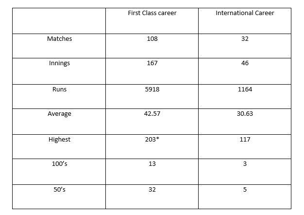 Wriddhiman Saha&#039;s domestic and international career record.