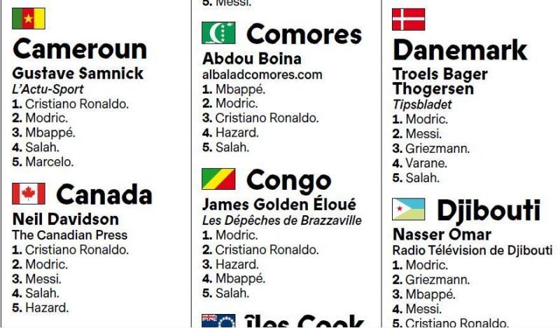 Ballon d&#039;Or official voting list