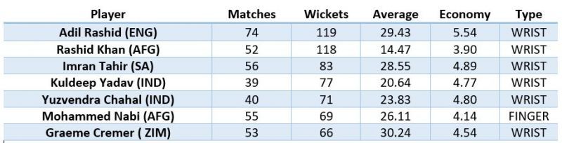 Spinners in ODIs from April'15 - Present