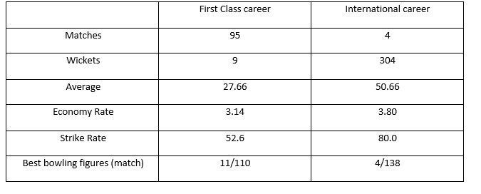 Abhimanyu Mithun&#039;s domestic and international career record.