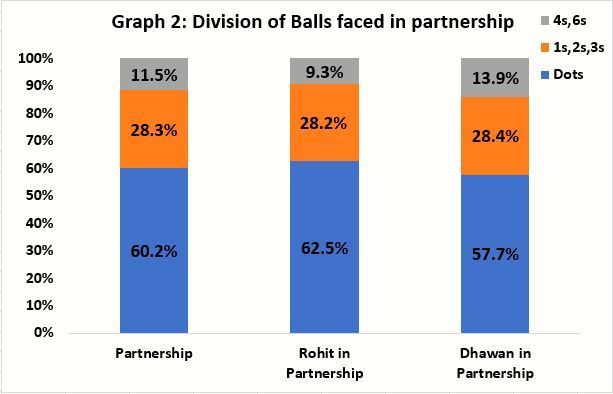 Balls faced break-up in partnership