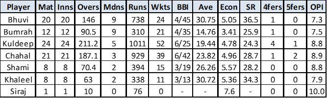 Data sourced from ESPNCricinfo; Mat &acirc; Matches; Inns &acirc; Innings; Mdns &acirc; Maidens; Wkts &acirc; Wickets; BBI &acirc; Best Bowling in an Innings; Ave &acirc; Average; Econ &acirc; Economy Rate; OPI &acirc; Overs Per Innings