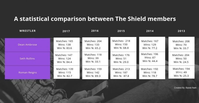 A comparison of the number of wins among the Shield members