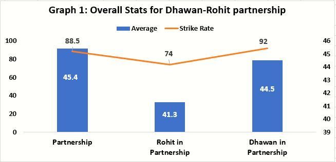 Overall partnership stats