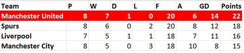 Table since Ole&#039;s take over as caretaker manager