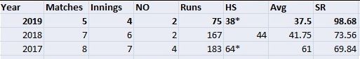 Dinesh Karthik&#039;s statistics in ODIs in the last two years