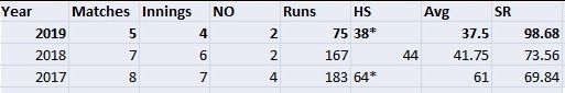 Dinesh Karthik's statistics in ODIs in the last two years