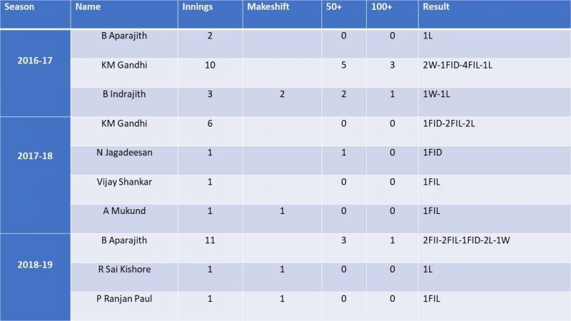 Tamil Nadu&acirc;s No. 3 batsmen over the last three seasons