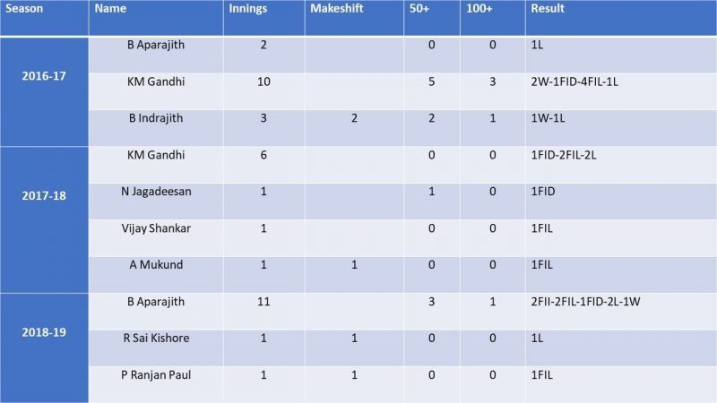 Tamil Naduâs No. 3 batsmen over the last three seasons