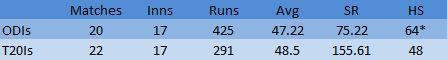 Dinesh Karthik Stats