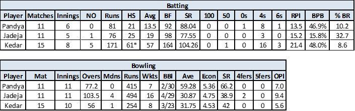 Data sourced from ESPNCricinfo; NO &acirc; Not Outs; HS &acirc; Highest Score; Avg &acirc; Average; BF &acirc; Balls Faced; SR &acirc; Strike Rate; RPI &acirc; Runs Per Innings; % BR - % of Runs Scored in Boundaries; BPB &acirc; Balls per Boundary; Mdns &acirc; Maidens; Wkts &acirc; Wickets; BBI &acirc; Best Bowling in an Innings; Econ &acirc; Economy Rate &acirc; OPI &acirc; Overs Per Innings