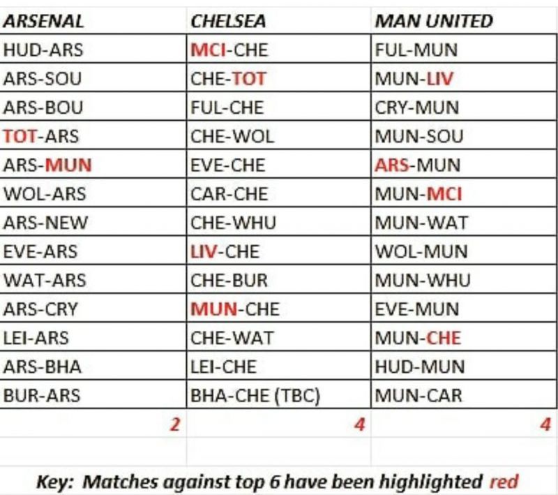 Arsenal have much better chance to finish in the top 4 if compared to Chelsea and United, but only if they capitalise on their opportunities.