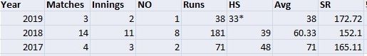Dinesh Karthik&#039;s statistics in T20Is in the last two years