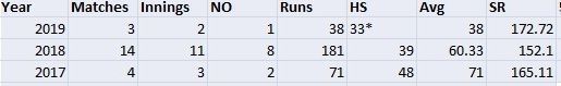 Dinesh Karthik's statistics in T20Is in the last two years