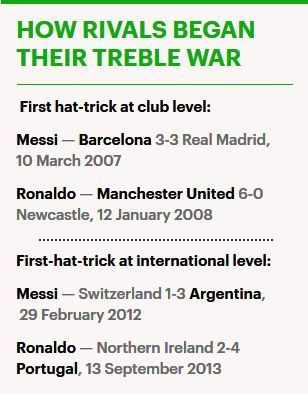 Both Messi and Ronaldo have scored a half-century of hat-tricks, a look at where it all began. (Source: Dailymail)