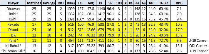 Data sourced from ESPNCricinfo; NO â Not Outs; HS â Highest Score; Avg â Average; BF â Balls Faced; SR â Strike Rate; RPI â Runs Per Innings; % BR - % of Runs Scored in Boundaries; BPB â Balls per Boundary)