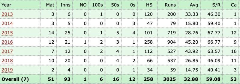 The statistics behind Stokes' increasingly cautious approach