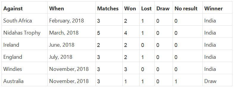 Results of the all the T20 series which featured India in the last one year