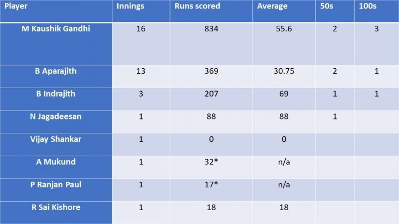 Aggregate figures for TNâs No. 3 batsman over the years 2016-19