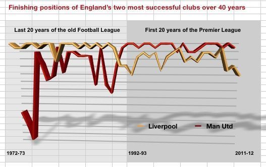 Historical movement of the two clubs in terms of relative League positions