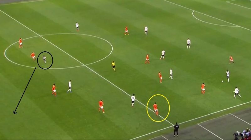 Dumfries (circled yellow) is dragged out of position while Gnabry (circled black) spots the space and makes a run.
