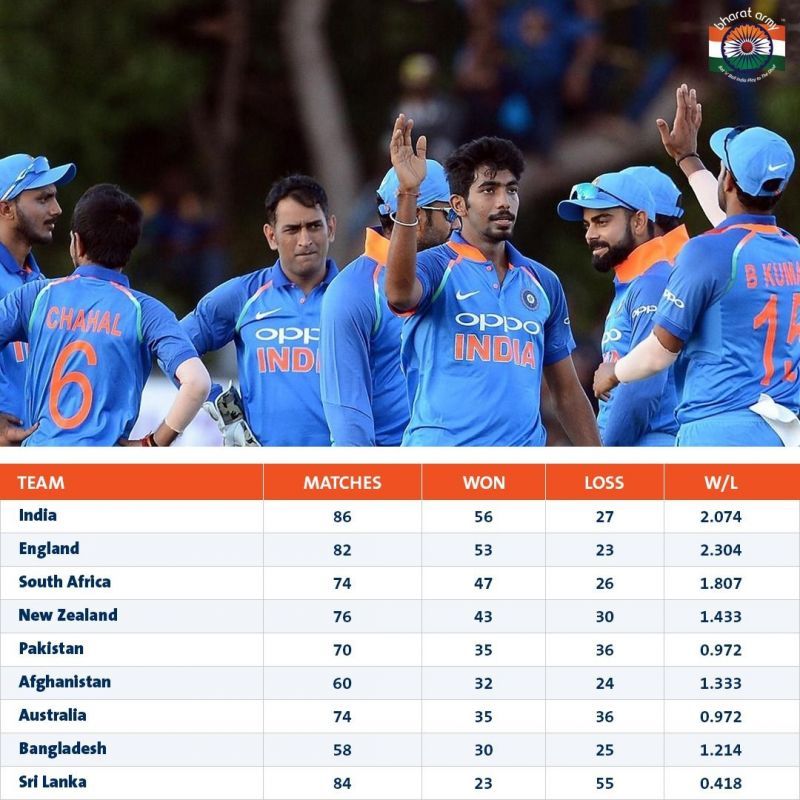 India&#039;s W/L ratio since the 2015 World Cup