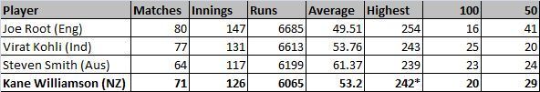 Kane Williamson in numbers which are in par with other contemporary greats