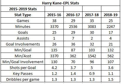 Harry Kane-EPL Stats Comparison of last 4 seasons