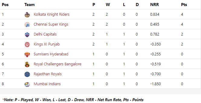 Points Table