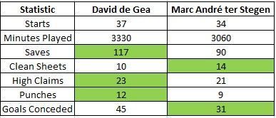 de Gea vs Ter Stegen