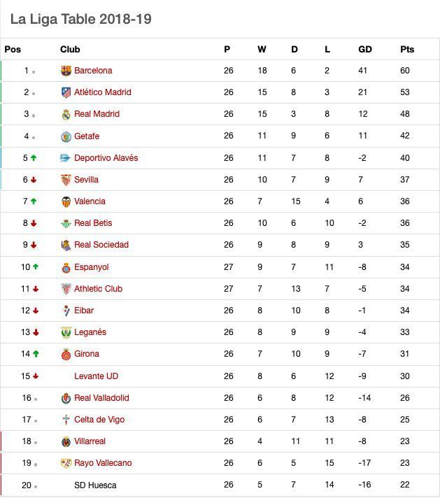 Here is how the table looks after Friday&#039;s early match