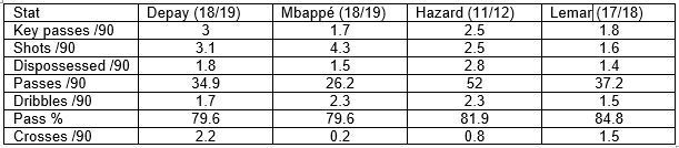 A chart comparing the statistics of the Ligue 1 seasons from Depay in 18/19, MbappÃ© in 18/19, Hazard in 11/12 and Lemar in 17/18