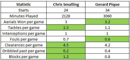 Smalling vs Piqu&Atilde;&copy;