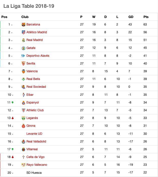 Here is the La Liga table after Gameweek 27