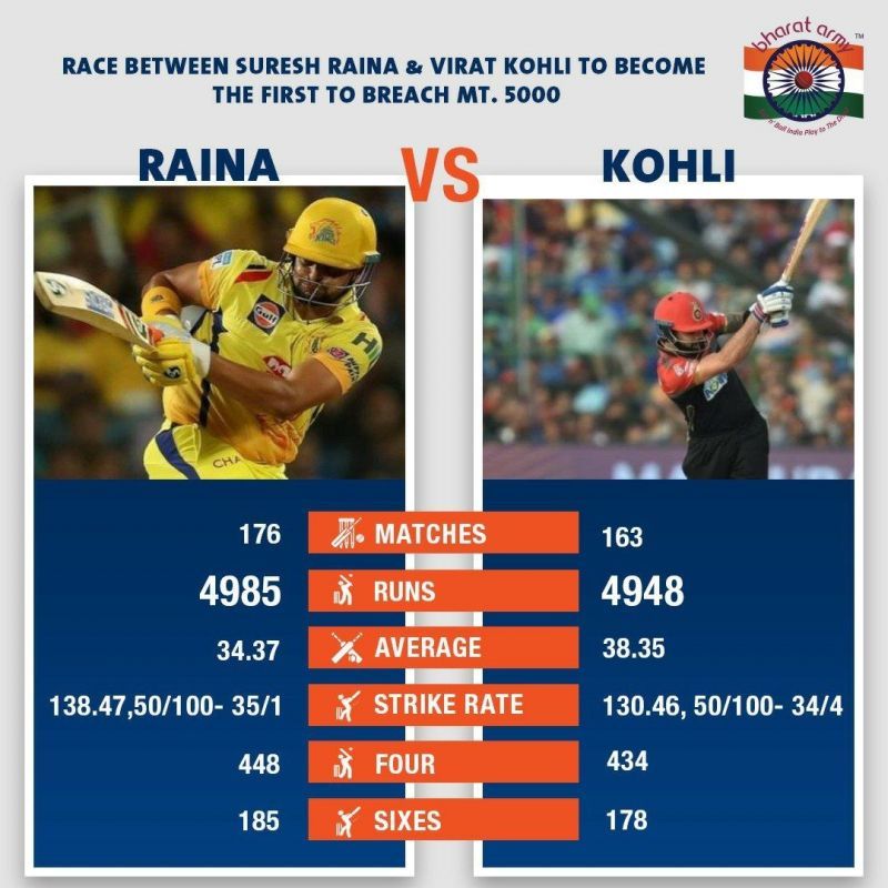 S Raina vs V Kohli