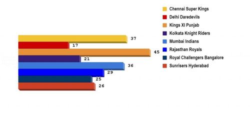 Average Opening Partnership Runs across the teams in IPL 2018