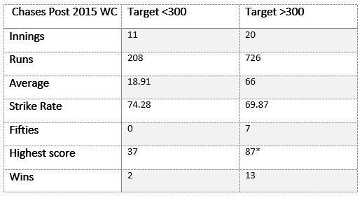 Dhoni&#039;s performance in chases post 2015 World Cup