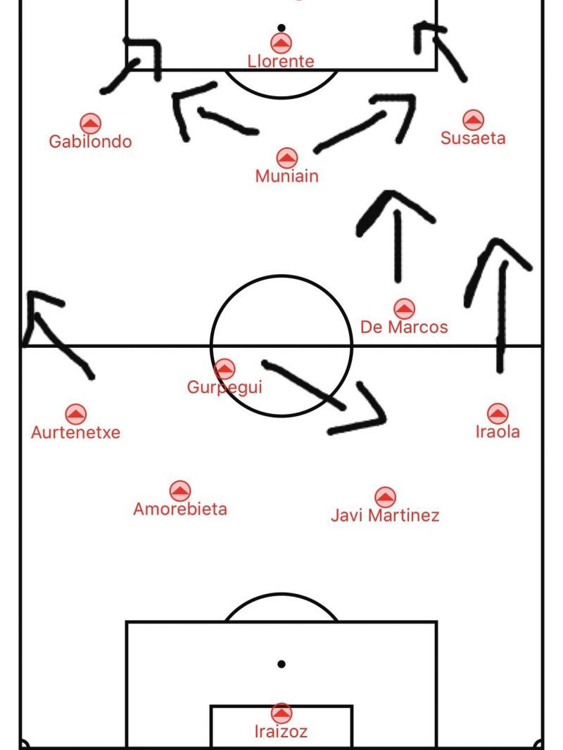 Bielsa's tactics during his Bilbao d