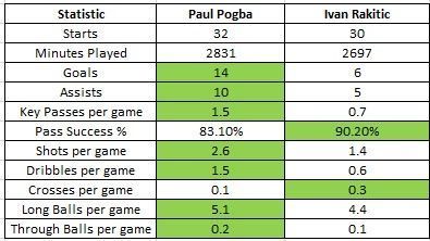 Pogba vs Rakitic