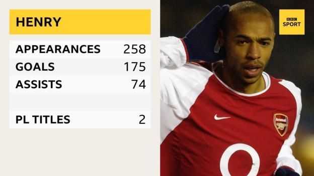 Thierry Henry&#039;s stats (Courtesy: BBC Sports)