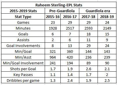 Sterling stats comparison-Before and after Guardiola