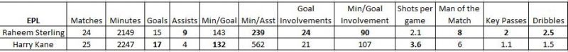 Sterling vs Kane-EPL Stats Comparison