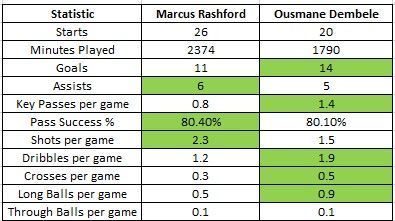 Rashford vs Dembele