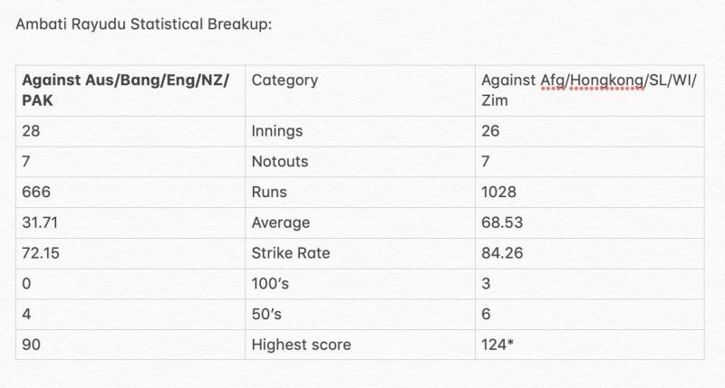 The statistical breakup of Ambati Rayudu in ODI&#039;s