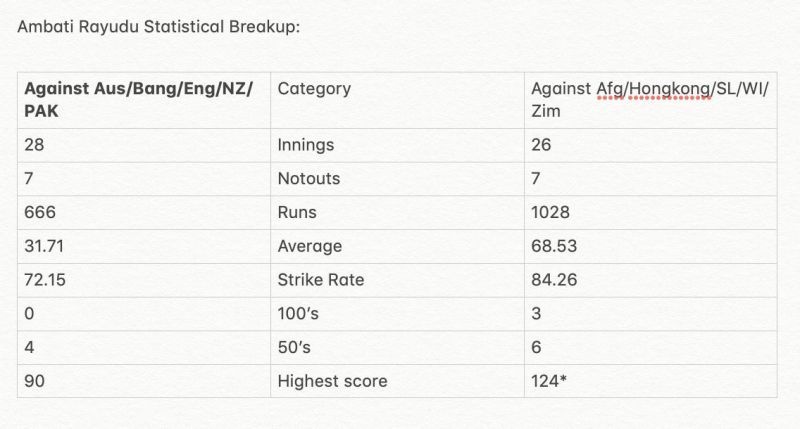 The statistical breakup of Ambati Rayudu in ODI's