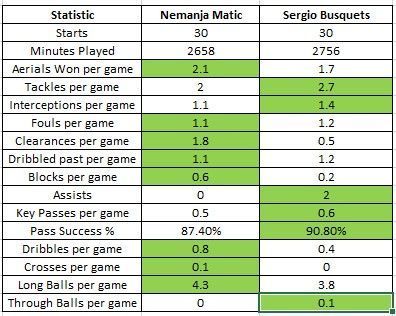 Matic vs Busquets