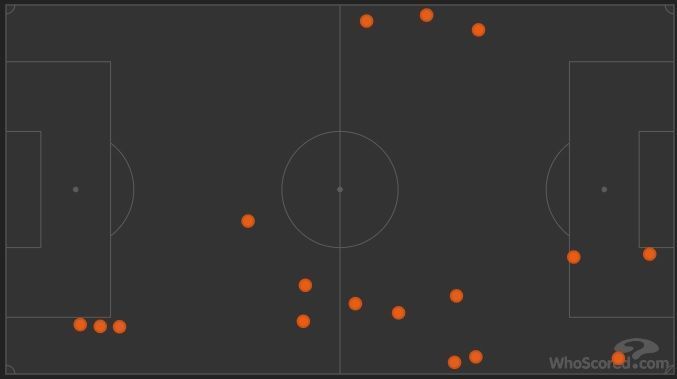 Netherlands loss of possession in the first half was majorly in the wide areas.